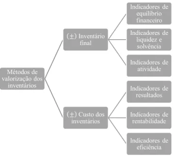 Figura 2 - Efeitos do método de valorização dos inventários  Fonte: Adaptado de Ionescu, Toma e Founanou (2018) 