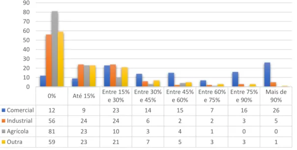 Gráfico 6 - Setores de atividades das empresas