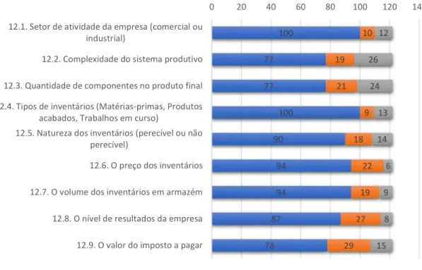 Gráfico 12 - Fatores que influenciam a valorização dos inventários