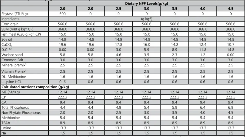 Table 1 - Composition (g/kg) and calculated analysis of starter diets (1-20d). Dietary NPP Levels(g/kg) 2.0 2.0 2.5 3.0 3.5 4.0 4.5 Phytase 1 (FTU/kg) 500 0 0 0 0 0 0 Ingredients (g kg -1 ) Corn grain 566.6 566.6 566.6 566.6 566.6 566.6 566.6 SBM (440 g kg