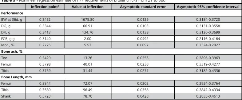 Table 9 - Nonlinear regression estimate of nPP requirements of broiler chicks from 21 to 36d.