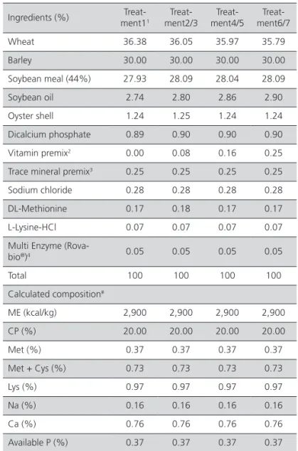 Table 1 – Composition of diets used during the  experimental period (29 through 42 d of age).