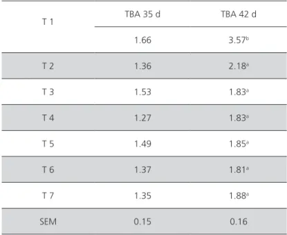 Table 3 – Effect of vitamin premix reduction or withdrawal on broiler performance.