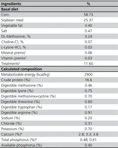 Table  1  –  Basal  diet  composition  and  calculated  nutritional  composition of the diets fed to brown layers between 40 and 44  weeks of age