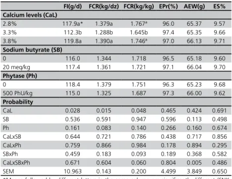 Table 3 – Feed intake (FI), feed conversion ratio (FCR), egg production (EPr) (EPr),  average egg weight (AEW) and average eggshell percentage (ES%) of brown layers  fed diets containing different calcium levels and the addition or not of phytase and/