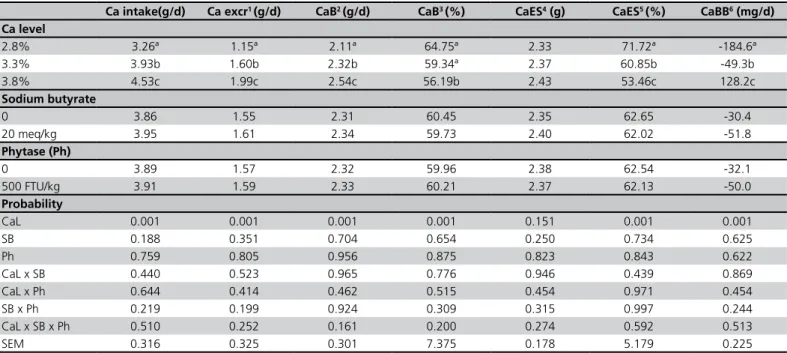 Table 4 – Ca intake, excretion and balance expressed in g/day and as intake percentage, Ca in the eggshell (g/day and intake percentage)  and Ca body balance (mg/day of brown layers fed diets containing different calcium levels and the addition or not of p