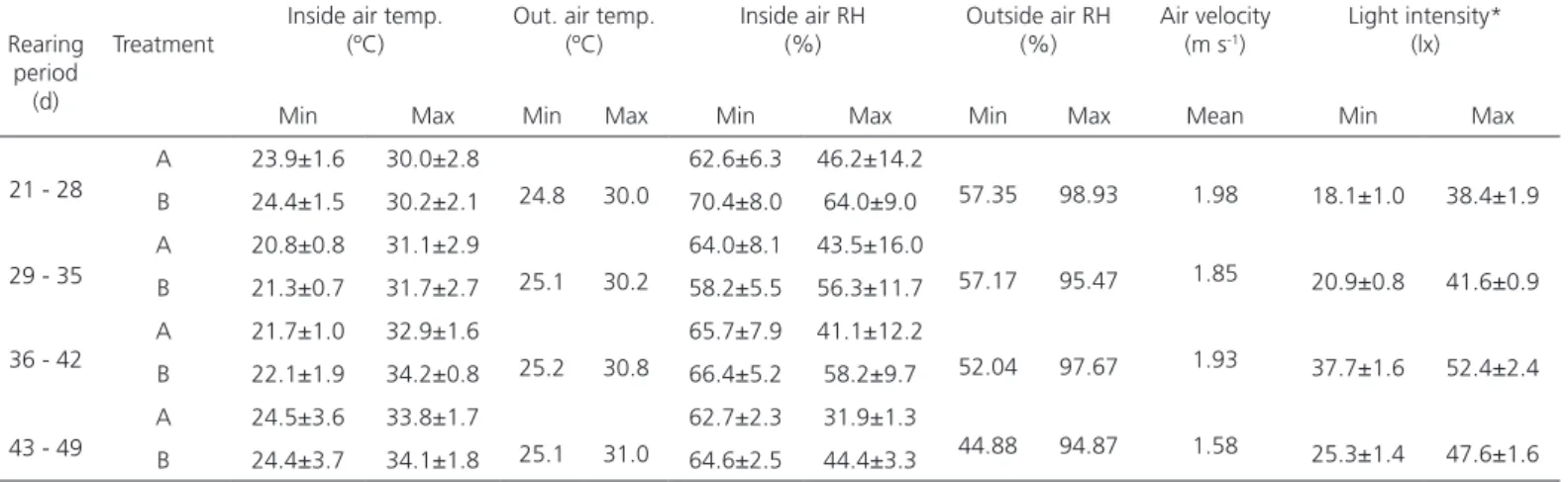 Table 1 – Average internal environmental data during rearing (air temperature, relative humidity, air velocity and light  intensity) and outside environmental conditions (air temperature, relative humidity, air velocity).