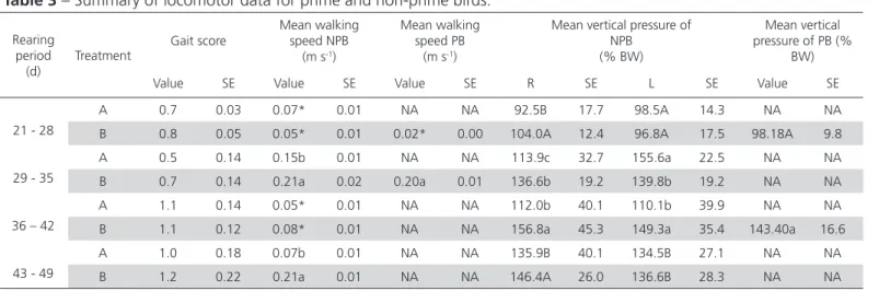 Table 3 – Summary of locomotor data for prime and non-prime birds.