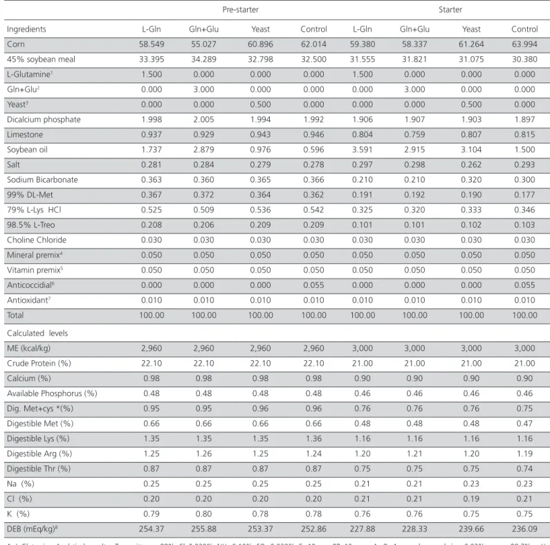 Table 1 – Ingredients and calculated nutritional composition of the broiler diets supplemented with different trophic sources  in the pre-starter phase (1 to 7 d of age) and starter phase (8 to 21 d of age).