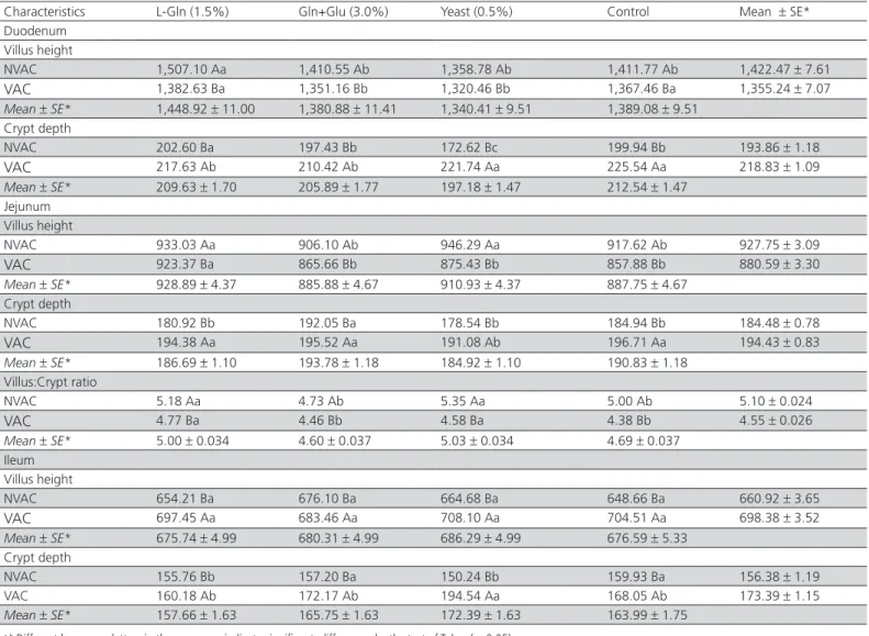 Table 3 – Effects of the interactions between factors on villus height ( m m), crypt depth ( m m) and villus: crypt of small intestine  segments of 21-d-old broilers fed diets with different trophic sources and vaccinated (VAC) or not (NVAC) against coccid
