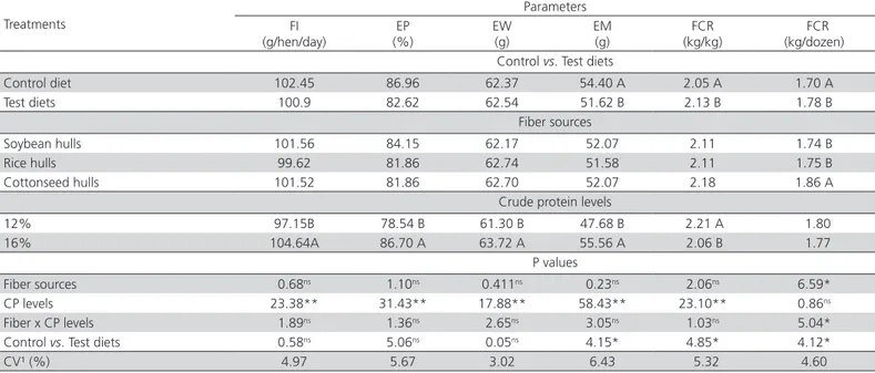 Table 4 – Details of the interaction (fiber sources x crude  protein levels) for feed conversion ratio (kg feed/dozen  eggs).