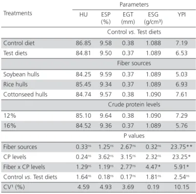 Table 5 – Means, F values and coefficient of variation of  egg quality parameters of commercial layers fed different  fiber sources and two crude protein levels.
