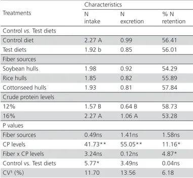 Table 7 – Means, F values and coefficient of variation of  nitrogen intake, retention, and excretion of commercial  layers fed different fiber sources and two crude protein  levels