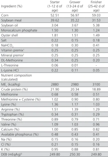 Table 1 – Feed ingredients and nutrient composition of  basal diets. Ingredient (%) Starter (1-12 d of  age) Grower (13-24 d of age) Finisher (25-42 d of age) Corn  52.51 56.97 59.03 Soybean meal  39.62 35.22 31.53 Soybean oil 3.04 3.67 5.38 Monocalcium ph