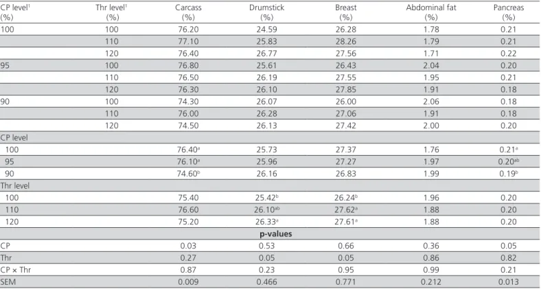Table 2 – Effects of different levels of dietary CP and Thr on carcass traits, abdominal fat, and pancreas as a percentage of  live body weight.