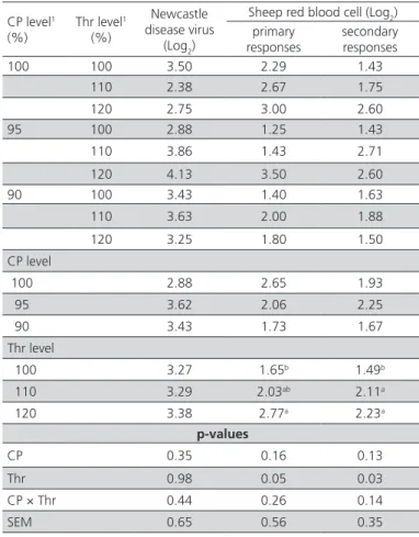 Table 3 – Effects of different levels of dietary CP and Thr  on antibody titers against Newcastle and sheep red blood  cell (SRBC) of broilers