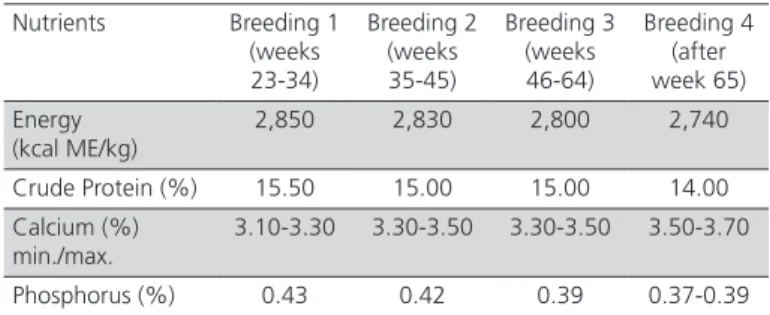 Table 2 – Nutritional levels of the breeding diets.