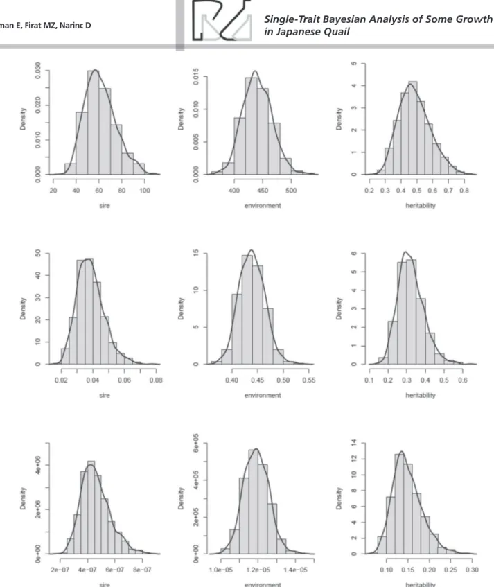 Figure 1 – Marginal posterior distributions of variance componets and heritabilities