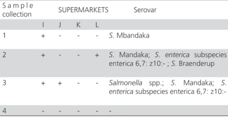 Table 3 – Salmonella serovar isolated  from table egg  samples from four supermarkets.