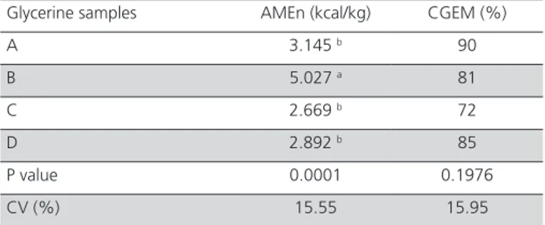 Table 4 - Apparent metabolizable energy (AME), apparent  metabolizable energy corrected for nitrogen balance  (AMEn), and coefficient of gross energy metabolizability  (CGEM) values, expressed on as-is basis.