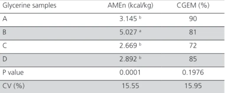 Table 4 - Apparent metabolizable energy (AME), apparent  metabolizable energy corrected for nitrogen balance  (AMEn), and coefficient of gross energy metabolizability  (CGEM) values, expressed on as-is basis.