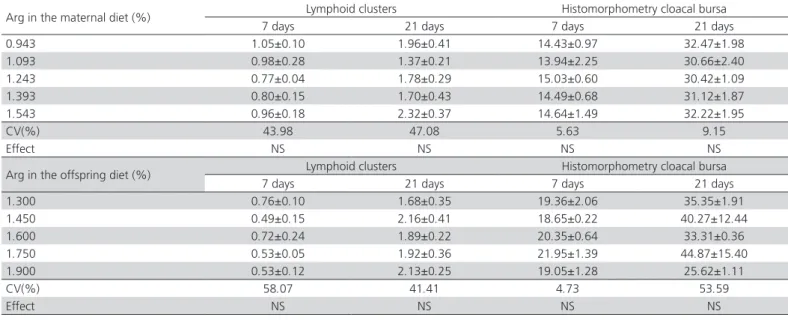 Table 4 - Means and standard deviations of the lymphoid clusters in the liver and the histomorphometry measurements of the  cloacal bursa (mm) of supplemented and non-supplemented offspring of broiler breeder hens fed diets with graded levels of Arg.