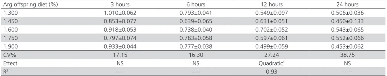 Table 6 – Mean and standard deviation of the interdigital reaction to phytohemagglutinin (mm) of the offspring fed with  diets containing levels of Arg.