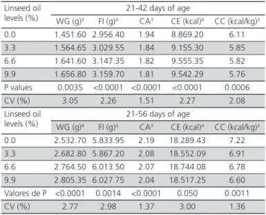 Table 2 – Weight gain (WG), feed intake (FI), metabolizable  energy intake1 (MEI), feed conversion ratio (FCR), and  calorie conversion ratio (CCR) of broilers fed four linseed  oil level during the phases of 21-42 and 21-56 days of age