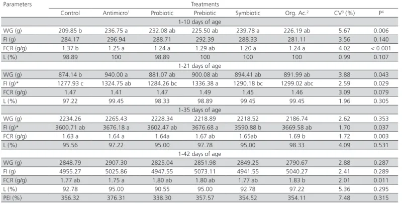Table 2 – Average weight gain (WG), feed intake (FI), feed conversion ratio (FCR), livability (L), and production efficiency  index (PEI) of broilers supplemented with additives alternatives to antimicrobials.