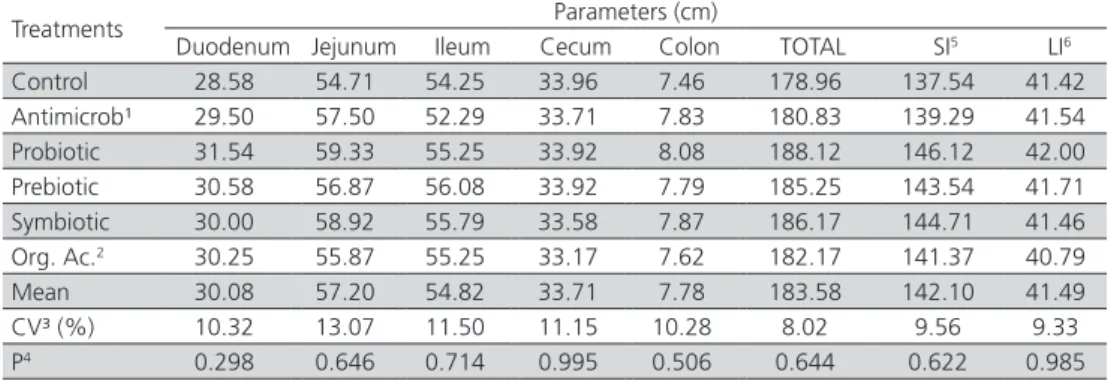 Table 3 – Intestinal segment lengths of the experimental broilers at 42 days of age.