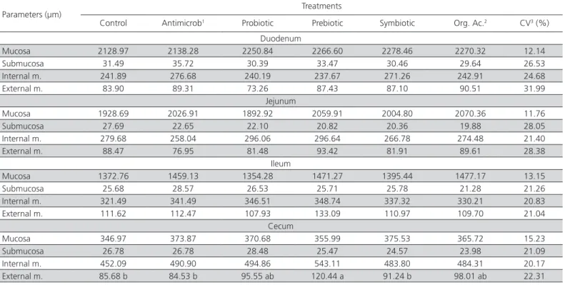 Table 5 – Thickness (µm) of the different layers of the small intestine and cecum of 42-d-old of the experimental broilers.