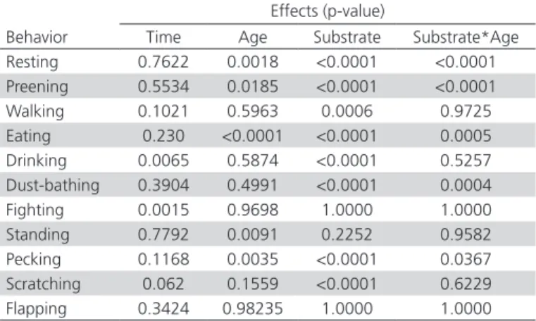 Table 2 – Coefficients of Factorial Discriminant Analysis for  litter variable