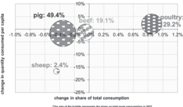 Figure 1 – EU meat consumption in 2022 compared to 2011 Source: European Commission (2012).