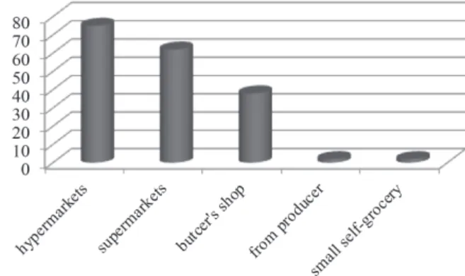 Figure 3 - Frequency of the purchase of poultry meat