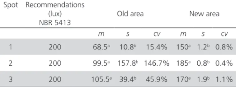 Table 4 – Comparison of light intensity (lux) between  the old and the new shackling areas.