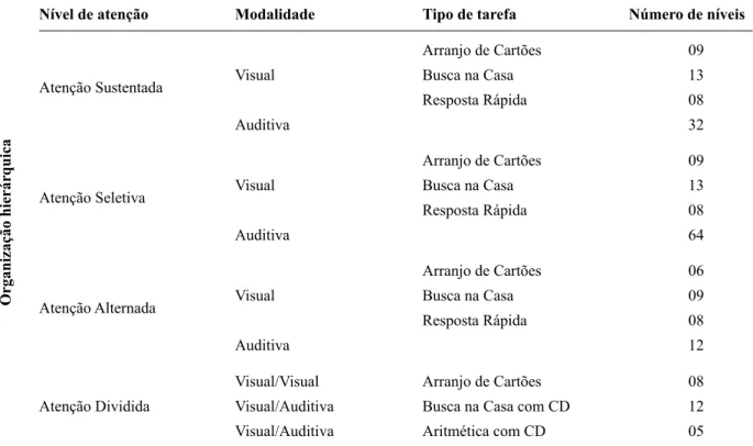 Figura 1. Organização das tarefas do Programa Pay Attention!