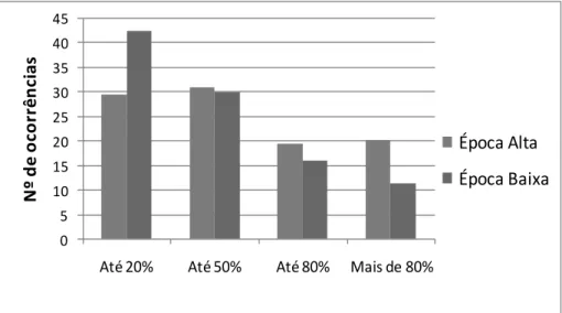 Figura 2. Frequência média de utilização das instalações existentes nas unidades de alojamento