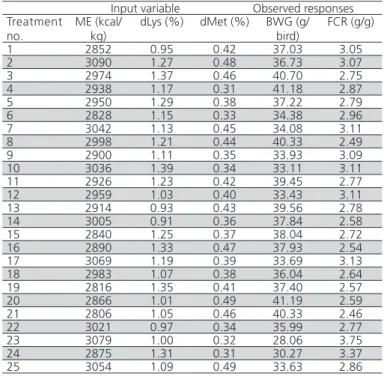 Table 1 – Dietary concentrations of metabolizable energy  (ME), digestible lysine (dLys), and digestible methionine  (dMet) in the experimental diets provided according  uniform design and corresponding BWG and FCR response  values of Japanese quails from 