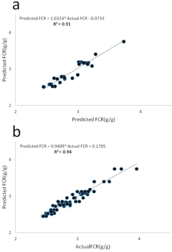 Figure 1. Scatter plot of actual vs. predicted values for BWG (g/bird) of Japanese quails  (block dots) and regression line on scatter points (solid line)