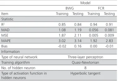 Table 3 – Sensitivity analysis of input variables in the  artificial neural network models for body weight gain  (BWG) and feed conversion ratio (FCR) of Japanese quails  from 7 to 14 d of age.