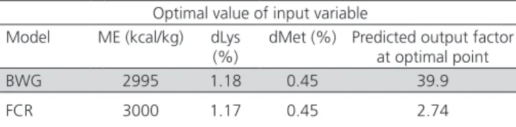 Table 4 – Optimal dietary metabolizable energy (ME),  digestible lysine (dLys), and digestible methionine (dMet)  levels obtained by the developed artificial neural network  models to reach maximal body weight gain (BWG) and  minimal feed conversion ratio 