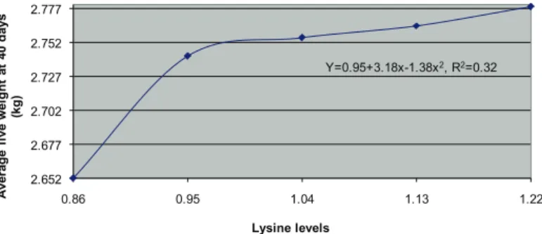 Table 3 – Performance of male broilers during the period of 18 to 40 days of age.