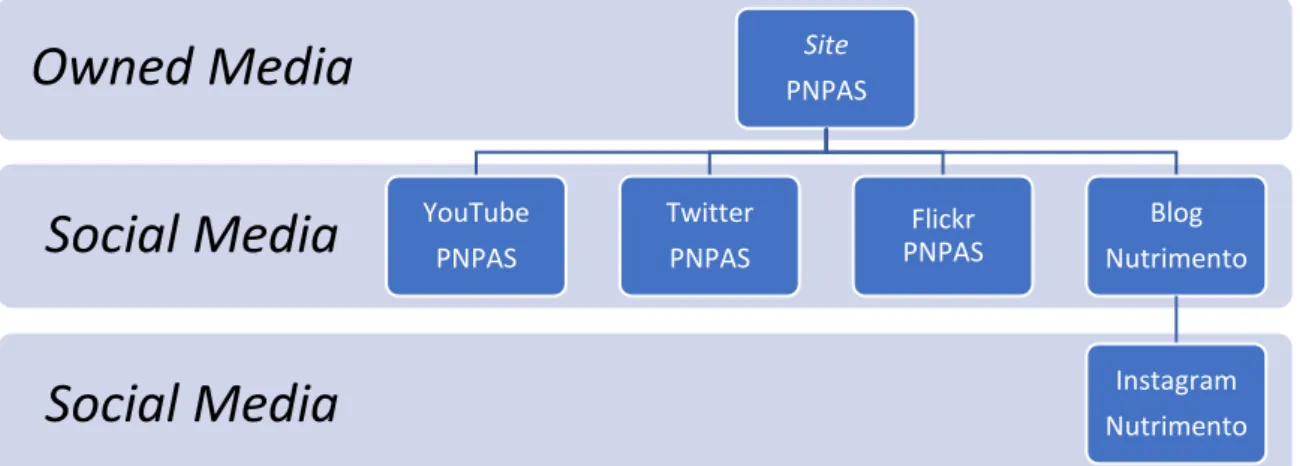 Figura 2. Canais de media digitais do PNPAS