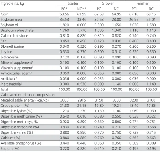 Table 1 – Ingredients and nutritional composition of the experimental diets,  according to feeding phase.