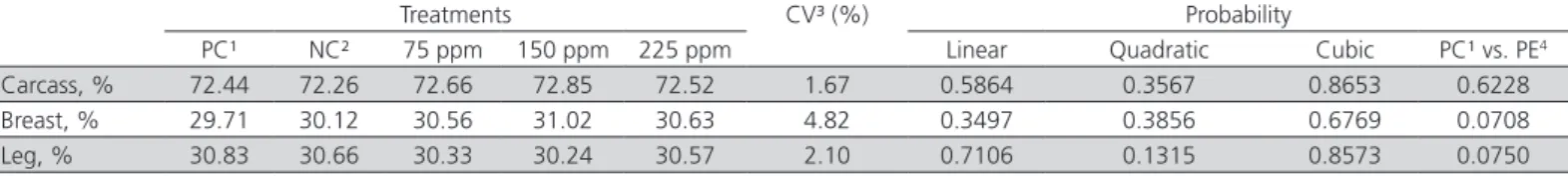 Table 4 – Carcass yield results of broilers fed a diet containing or not an antibiotic up to 33 days of age and then diets with  no antibiotics and supplemented with plant extracts from 34 to 42 days of age.
