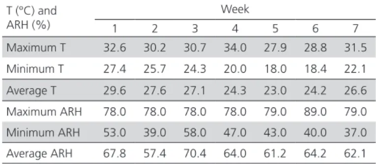 Table 1 – Room temperature (T) and air relative humidity  (ARH) recorded during the experimental period.