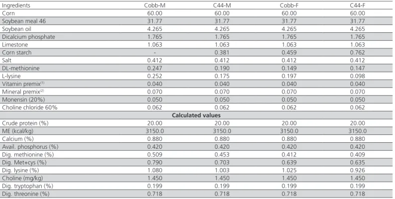 Table 3 – Ingredients and nutritional composition of the grower experimental diets.