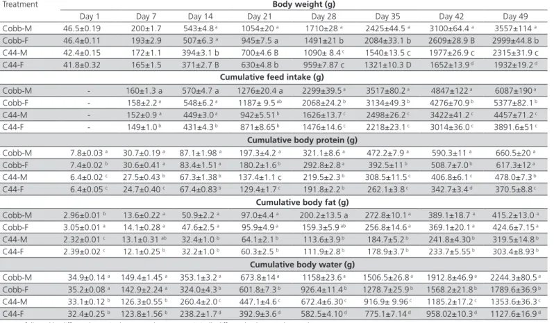 Table 4 – Means and standard error of body weight, feed intake, and water, protein, and fat deposition as a function of  age, sex, and genetic strain.