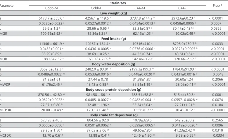 Table 5 – Means and standard errors of the estimates of Gompertz curve parameters [Y=a*exp(-exp(-b*(age-c)))] and  maximum rates of growth (MGR), feed intake (MFIR), and deposition of body water (MBWDR), crude protein (MCPDR), and  crude fat (MCFDR) and de