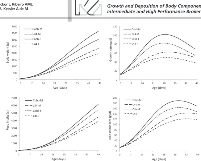 Figure 2 shows body water, protein, and fat  deposition curves and rates (g/d) based on the values  on Table 5